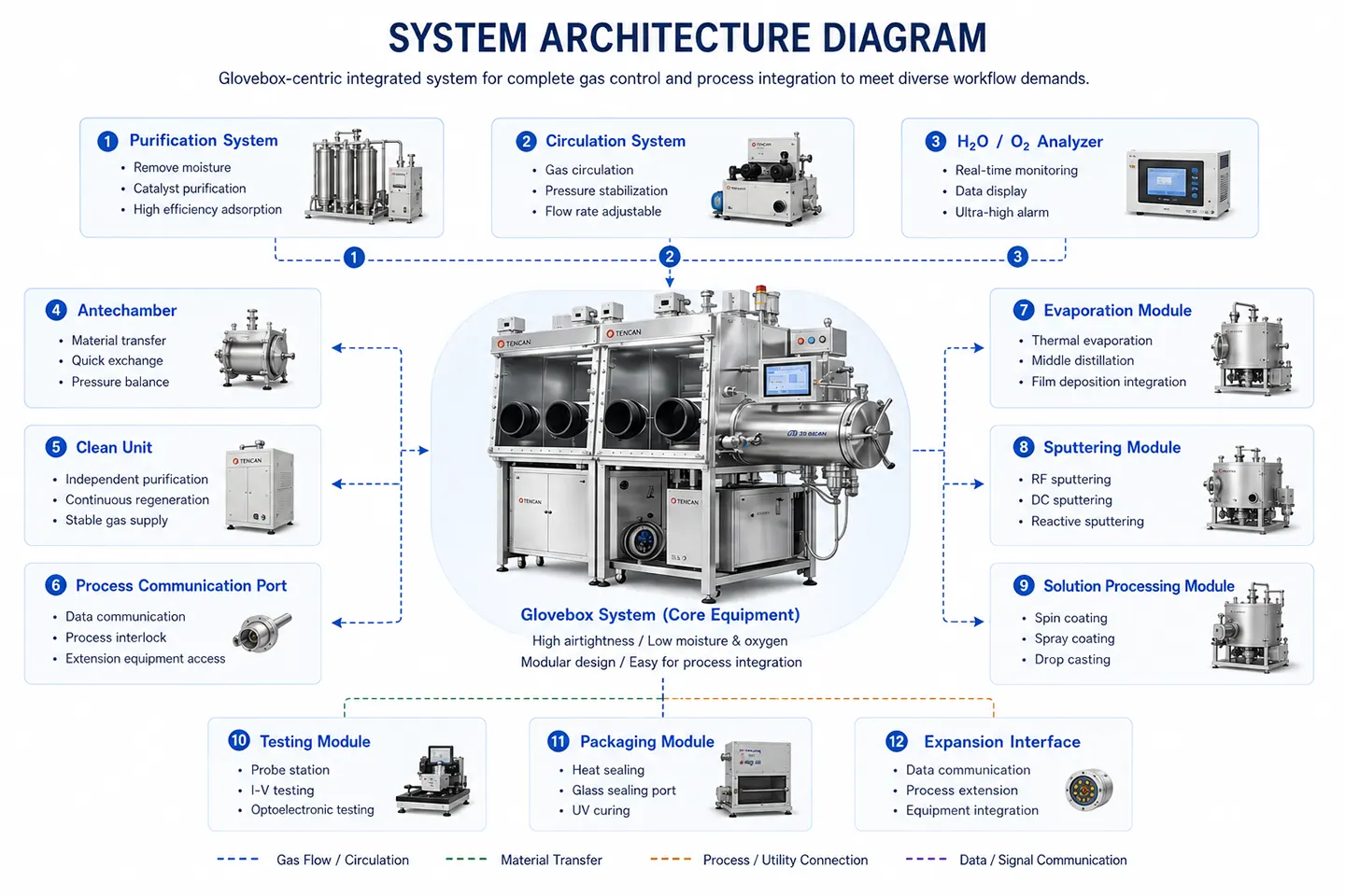 Glove box system scheme structure diagram